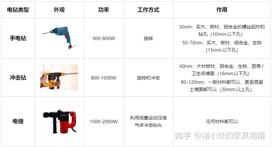 家用电钻怎么选？手电钻/冲击钻/电锤选购指南，东成/史丹利/博世/锐奇等电钻品牌推荐